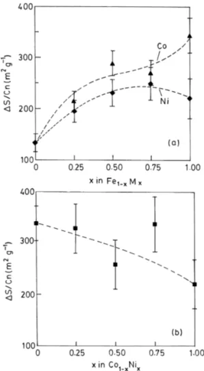 Fig. 5. Surface area per gram of carbon, DSrC , plotted against n the composition of the alloy nanoparticles
