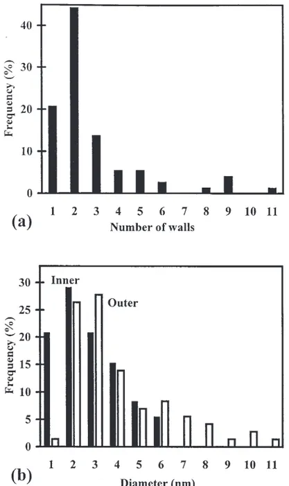 Fig. 6. Distribution of the numbers of walls (a) and of the inner and outer diameters (b) calculated from the observation of 72 carbon nanotubes in HREM digital images.