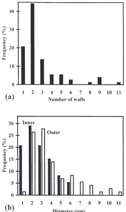 Fig. 6. Distribution of the numbers of walls (a) and of the inner and outer diameters (b) calculated from the observation of 72 carbon nanotubes in HREM digital images.