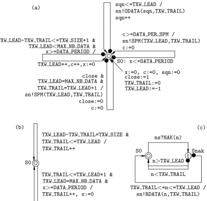 Fig. 3. Model for the PGM source: (a) sending ODATA and SPM, (b) window advance, (c) dealing with NAK and RDATA.