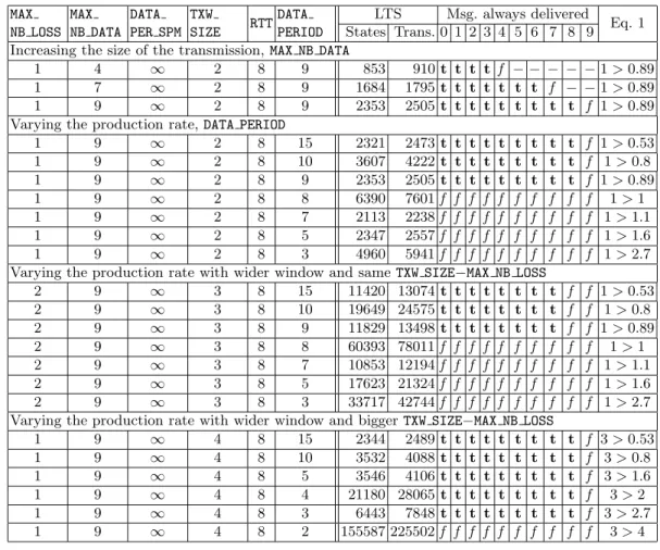 Table 2. Effect of the production rate DATA PERIOD on the loss recovery. MAX NB LOSS MAX NB DATA DATA PER SPM TXW SIZE RTT DATA PERIOD LTS Msg