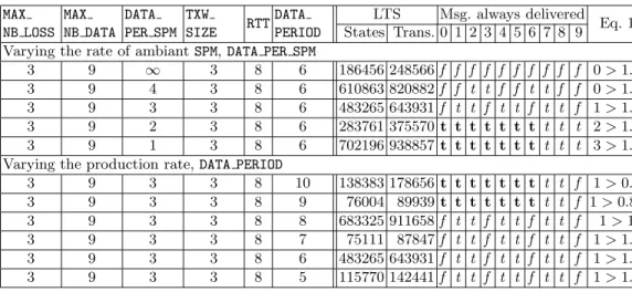 Table 4. Effect of the ambient rate DATA PER SPM on the loss recovery. MAX NB LOSS MAX NB DATA DATA PER SPM TXW SIZE RTT DATA PERIOD LTS Msg