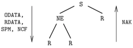 Fig. 1. Distribution tree of the PGM with packets involved (S = source, NE = network element, R = receiver).