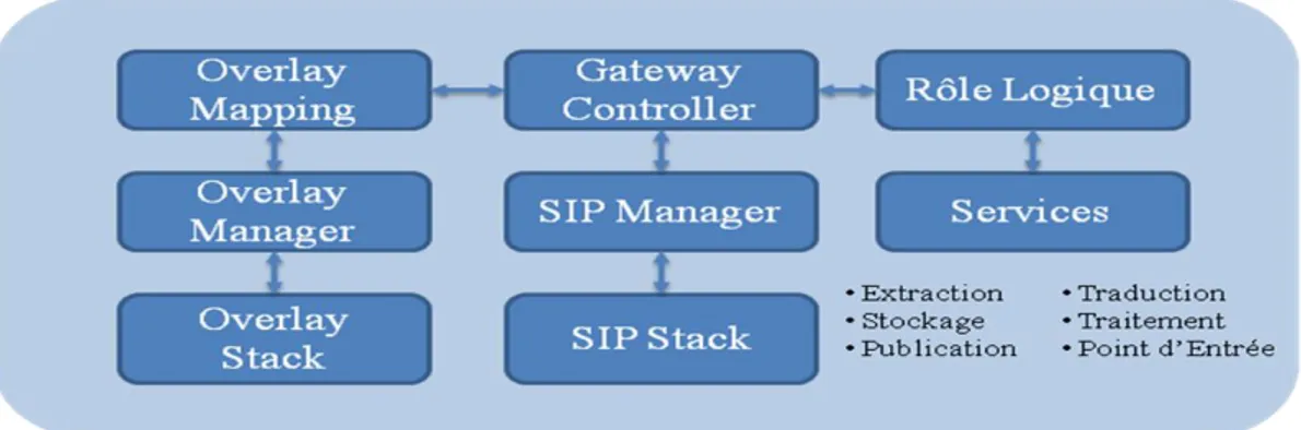 Figure 4. Architecture d‟un nœud 