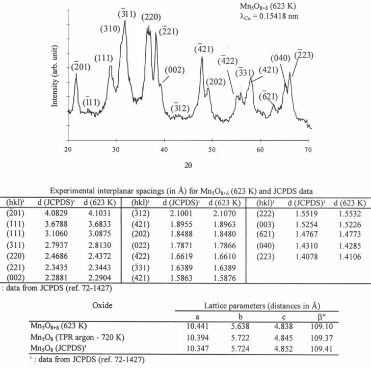 Fig. 8. Experimental XRD pattern of Mn O 5 81d synthesized in air at 623 K, lattice parameters of Mn O 5 81d (623 K), Mn O after TPR in 5 8