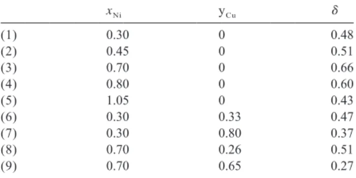 Table 6 than those of stoichiometric oxides. At this time, our Non-stoichiometry d of nickel and nickel–copper manganites results do not enable us to propose reliable  dis-Ni Cu Mn x y 32x 2y h 3d / 4 O 41d synthesized in air at 623 K tributions but additi