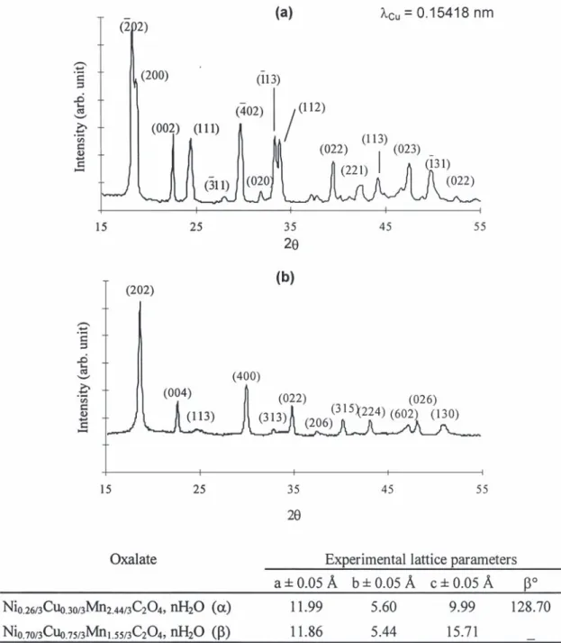 Fig. 1. Experimental XRD pattern of (a) oxalate Ni 0.26 / 3 Cu 0.30 / 3 Mn 2.44 / 3 C O , nH O (a form), (b) oxalate Ni 2 4 2 0.70 / 3 Cu 0.75 / 3 Mn 1.55 / 3 C O , 2 4