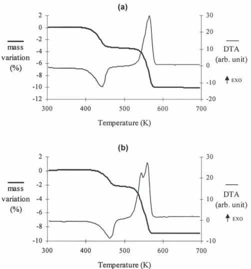 Fig. 3. TGA and DTA profiles for the thermal decomposition of (a) Ni 0.70 / 3 Cu 0.65 / 3 Mn 1.65 / 3 C O , nH O (heating rate 2.5 K min , m520 2 4 2 21
