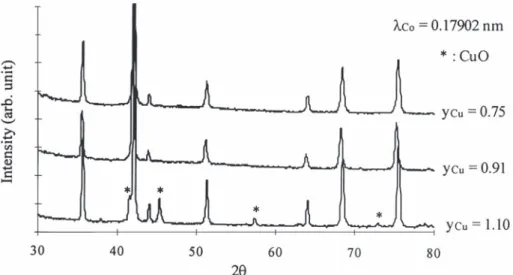 Fig. 4. XRD patterns for Ni 0.70 Cu Mn y 2.302y O synthesized at 973 K with y 50.65, 0.91 and 1.10