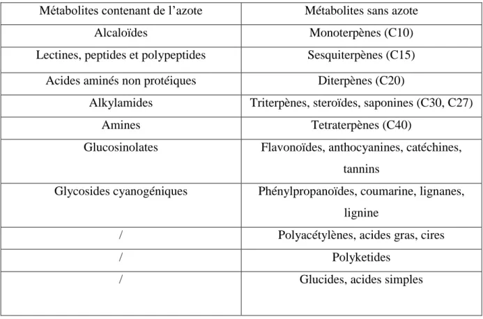 Tableau 1 : Métabolites secondaires des plantes (Wink, 2008) 