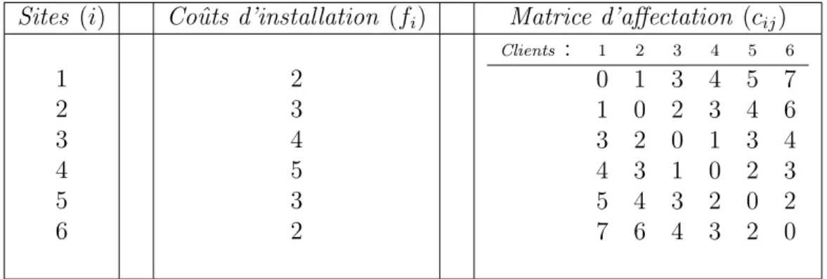 Tableau 3.1 Instance d’exemple 6 × 6