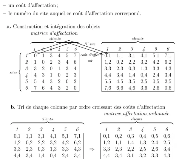 Figure 3.4 Exemple de construction d’une matrice affectation ordonn´ ee