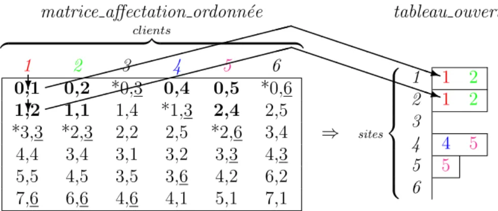 Figure 3.5 Exemple de remise ` a jour d’un tableau ouverture