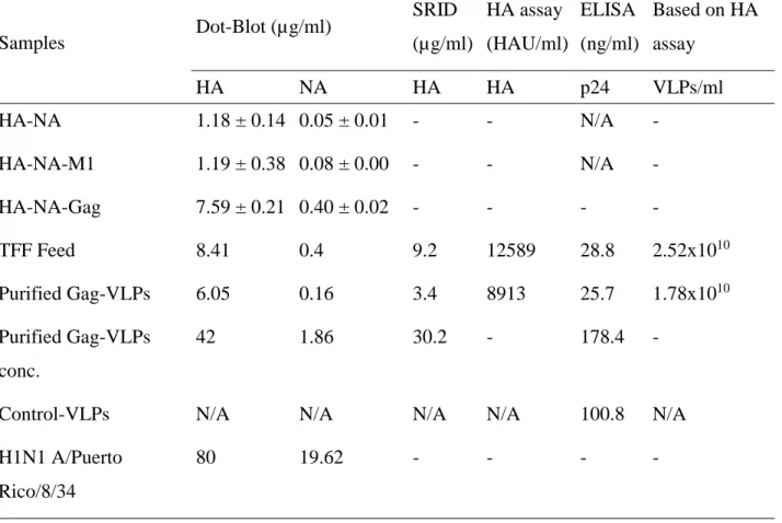 Table 3-1 Summary of HA, NA and Gag quantification  Samples  Dot-Blot (µg/ml)  SRID   (µg/ml)  HA assay   (HAU/ml)  ELISA  (ng/ml)  Based on HA assay  HA  NA  HA  HA  p24  VLPs/ml  HA-NA  1.18 ± 0.14  0.05 ± 0.01  -  -  N/A  -  HA-NA-M1  1.19 ± 0.38  0.08 