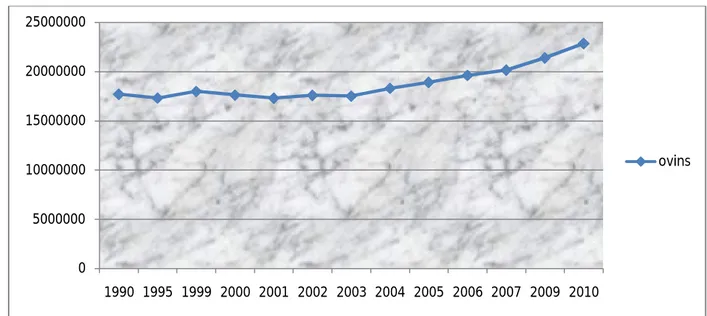 Figure 01 : Evolution du cheptel ovin en Algérie (FAO., 2012).