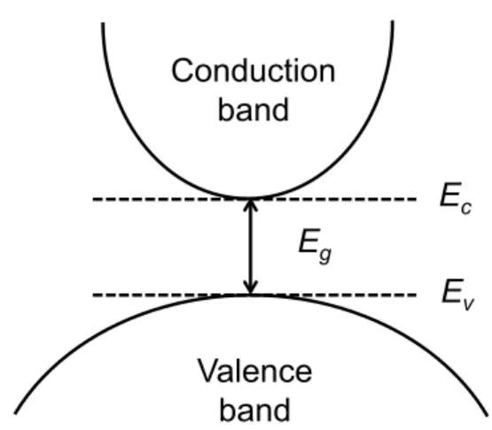 Figure 1.2 Bandgap structure of a semiconductor. The bandgap energy (E g ) corresponds to