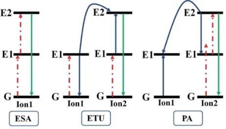 Figure 1.4 Diagram for the three major mechanisms by which upconversion may occur. Re- Re-produced from [2].