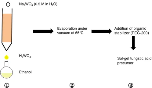 Figure 2.1 Process flow of the synthesis of WO 3 . In the first step, an aqueous solution of