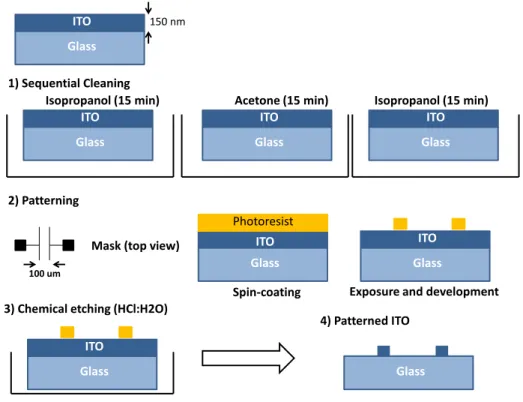 Figure 2.5 Microfabrication steps for planar ITO-patterned electrodes.