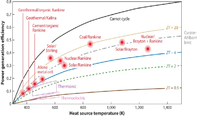 Figure 1-5 Rendement énergétique en génération d’électricité par rapport à la température de la  source chaude (la température de la source froide est fixée à 300K)