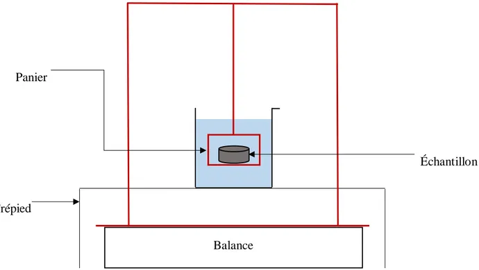 Figure 2-3 Montage expérimental de la méthode d'Archimède lors de la pesée dans du méthanol 