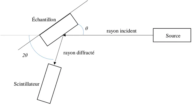 Figure 2-7 Schéma d'un scan θ-2θ en configuration de Bragg rayon incident 