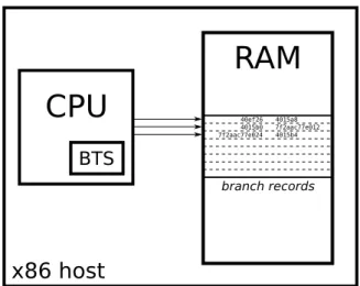 Figure 4.2 Overview of Intel Branch Trace Store