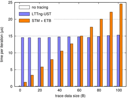Figure 4.4 Average execution time of programs traced with LTTng-UST, with hardware (STM + ETB), and not traced