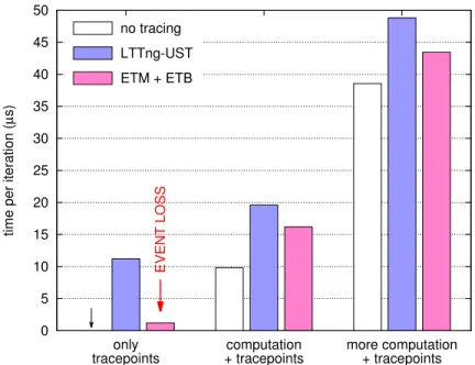 Figure 4.5 Average execution time of programs traced with LTTng-UST, with hardware (ETM + ETB), and not traced