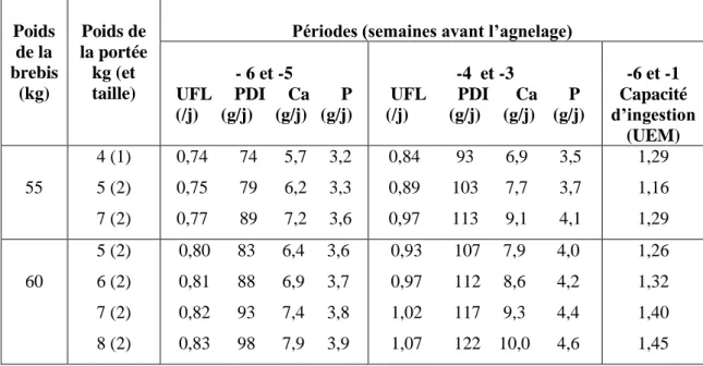 Tableau 04 : Apports alimentaires recommandés en fin de gestation selon le poids des brebis et 