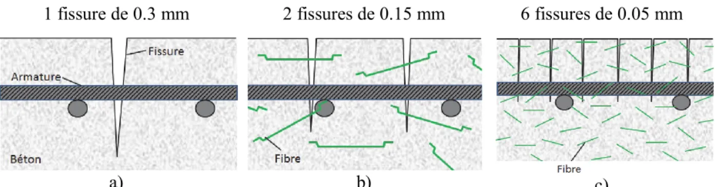 Figure 2-2 : Ouvertures totales des fissures de 0.3 mm pour différents bétons (Desmettre, 2011),  a) BO ou BHP, b) BFHP, c) BFUP 