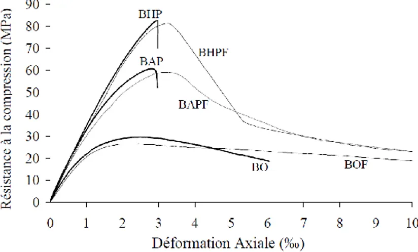 Figure 2-3 : Résistance en compression de divers types de béton avec et sans fibres  (Boulekbache, Hamrat, Chemrouk, &amp; Amziane, 2009) 