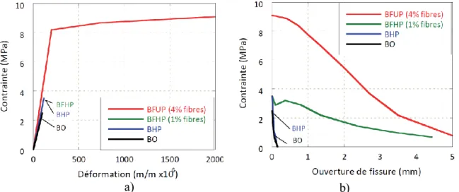 Figure 2-4 : Comportement en traction de divers bétons (Charron &amp; Desmettre, 2013), a)  Comportement pré-pic, b) Comportement post-pic  