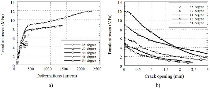 Figure 2-5 : Comportement du BFUP en traction uniaxiale selon l’orientation moyenne des fibres  (Delsol &amp; Charron, 2013), a) Pré-pic, b) Post-pic 