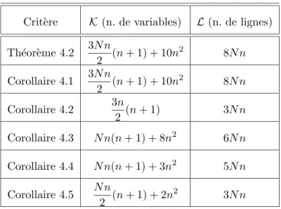 Tab. 4.1 – Nombre de variables scalaires K et nombre de lignes L en fonction du nombre d’´etat (n) et de sommets (N ) pour les conditions d’analyse de stabilit´e ´etudi´ees.