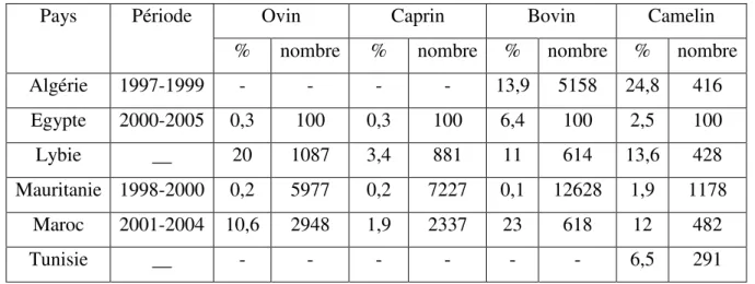 Tableau 4 : Prévalence (%) de l’hydatidose dans quelques pays africains. (diagnostic post mortem)  (Guillermo et al., 2013)