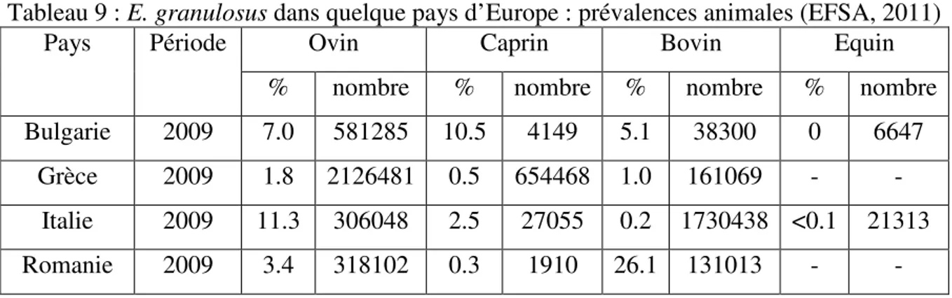 Tableau 9 : E. granulosus dans quelque pays d’Europe : prévalences animales (EFSA, 2011) Pays  Période  Ovin  Caprin  Bovin  Equin  