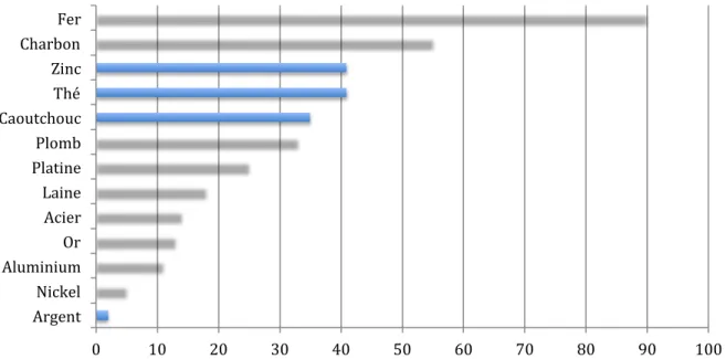 Figure 1.2 : Variation des prix (%) d’une sélection de commodité en 2010 par rapport à 2009  Source : (BIR, 2010) 0	  10	  20	  30	  40	  50	   60	   70	   80	   90	   100	  Fer	  Charbon	  Zinc	  Thé	  Caoutchouc	  Plomb	  Platine	  Lain