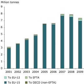 Figure 1.3 : Exportations de déchets dangereux des 27 membres de l'UE vers l'UE et les pays en  dehors de l'UE, 2001-2009 – Source : EUROSTAT 