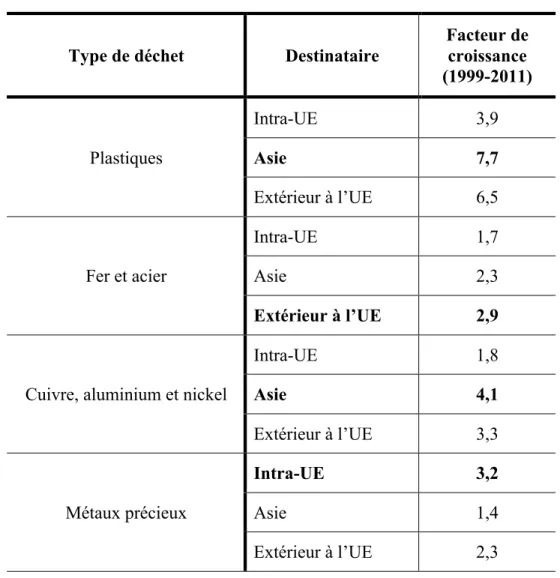 Tableau 1.1 : Exportations de déchets plastiques et d'une sélection de métaux à partir des pays  membres de l'Union Européenne, 1999-2011 (source : EEA &amp; Eurostat) 
