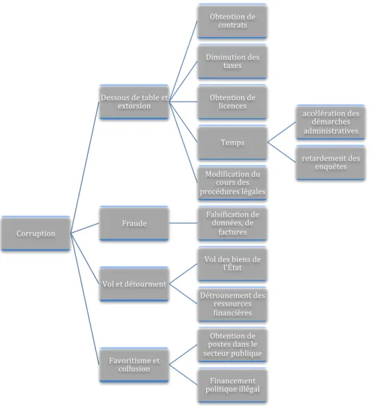 Figure 1.4 : Les différentes formes de corruption 