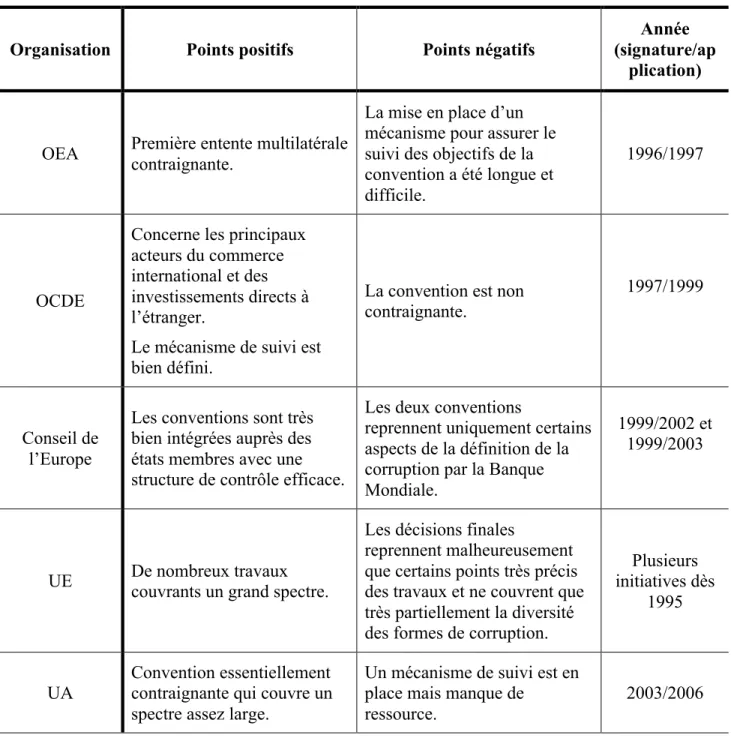 Tableau 1.2 : Accords multilatéraux contre la corruption 