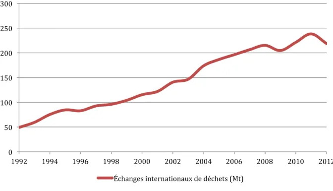 Figure 2.1 : Échanges internationaux de déchets (Mt) 
