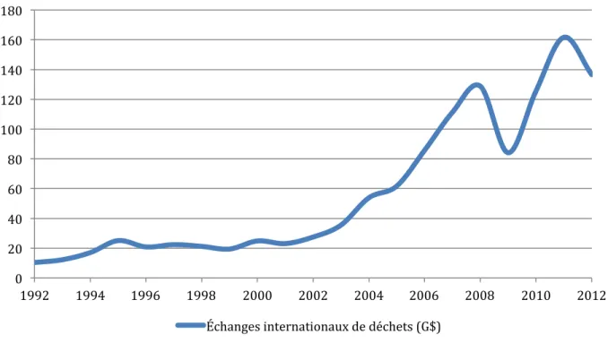 Figure 2.2 : Échanges internationaux de déchets (G$) 