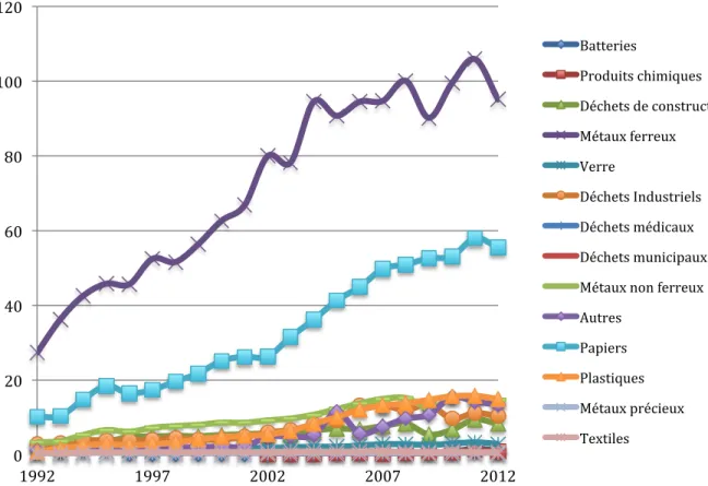 Figure 2.4 : Évolution de la composition des flux de déchets, 1992-2012 (Mt) 