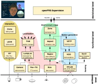 Fig. 3. The functional level of Rackham and its 15 modules.