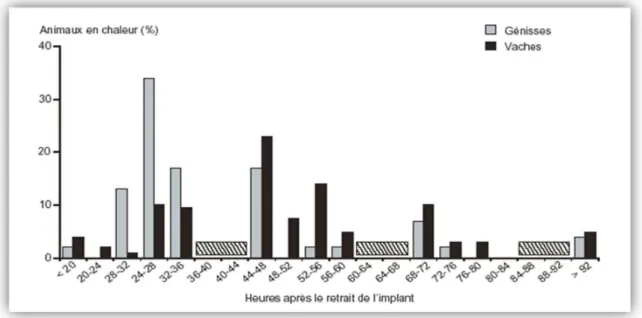 Figure  9. Répartition des  chaleurs  après  utilisation de  traitement  de  synchronisation à  base  de