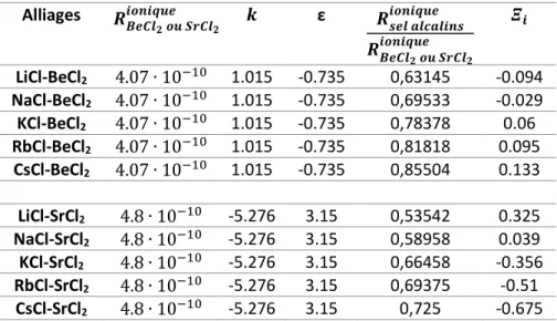 Tableau 5.3 Prédiction du poids binaire Ξ i  pour les alliages XCl-YCl 2  avec X=(Li, Na, K, Rb, Cs) 