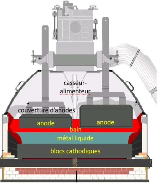 Figure 1.2: Schéma d’une cuve d’électrolyse dans le procédé Hall-Héroult 