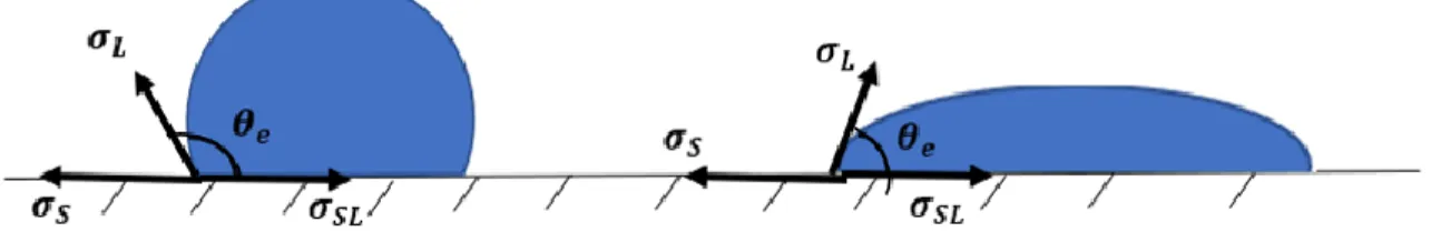 Figure 2.2 Mouillage partiel d’une goutte de liquide sur un substrat solide, le 1 er  cas est lorsque 